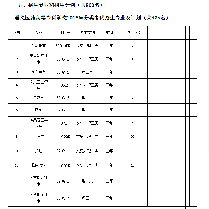 遵义医药高等学校2016年招生简章