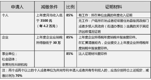 申请一个外观设计专利的费用是多少