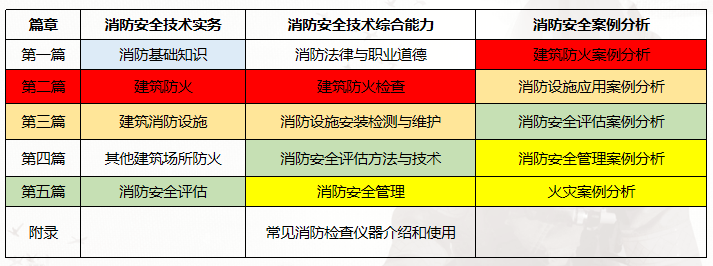 一级注册消防工程师考试都考什么科目，有哪些教材，需要怎么学习，从来没有了解过，还需要其他资料辅助吗