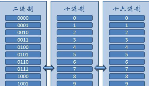 用JAVA把二进制数转换成十进制数。