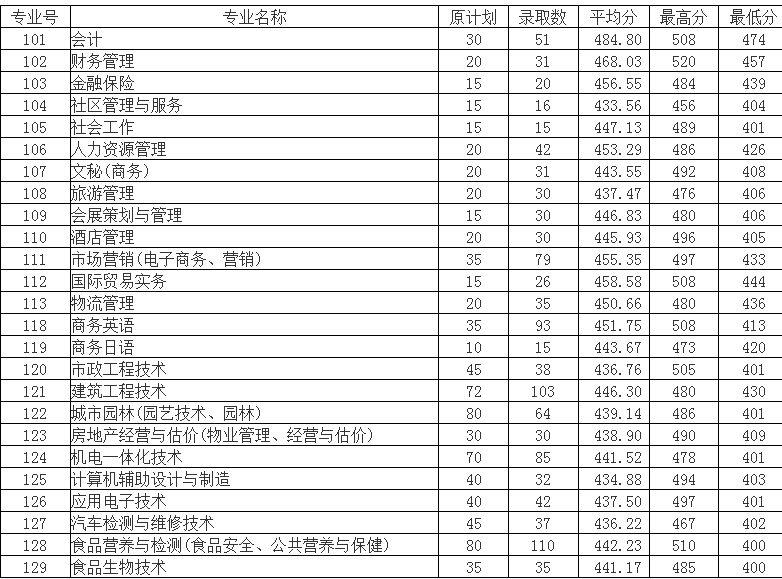 广州的大专学校