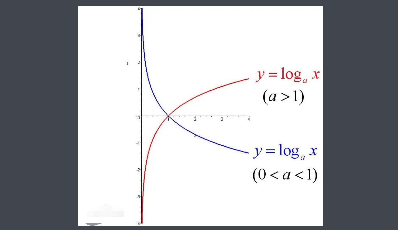 对数函数的性质是什么？