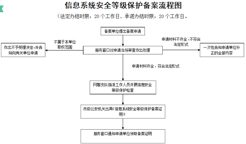 怎么办理信息系统安全等级保护备案证书 WX+CA9815