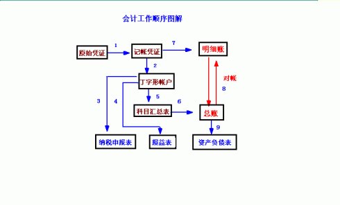 求一个外账会计的工作流程，包括做账，发票认证报税什么的