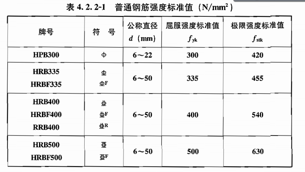 钢筋分几个等级？分别用什么符号表示？