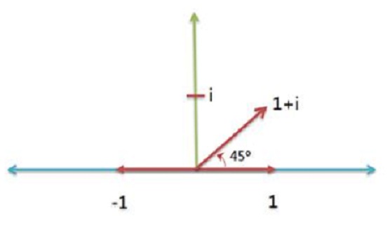 数学中的复数是什么？