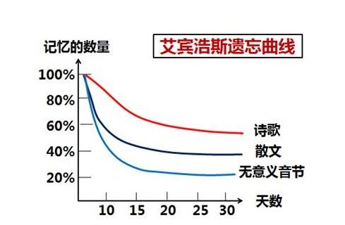 宾浩斯遗忘曲线的遗忘规律是什么