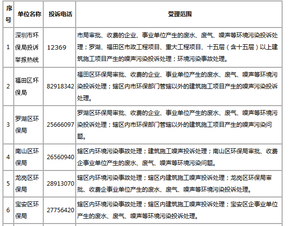 深圳市环保局的举报电话号码是多少，光明新区公明这有公司偷排污水，想举报他，举报后有没有奖励。