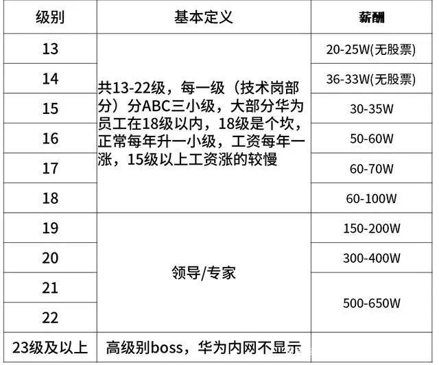 华为的待遇到底是怎么样的？