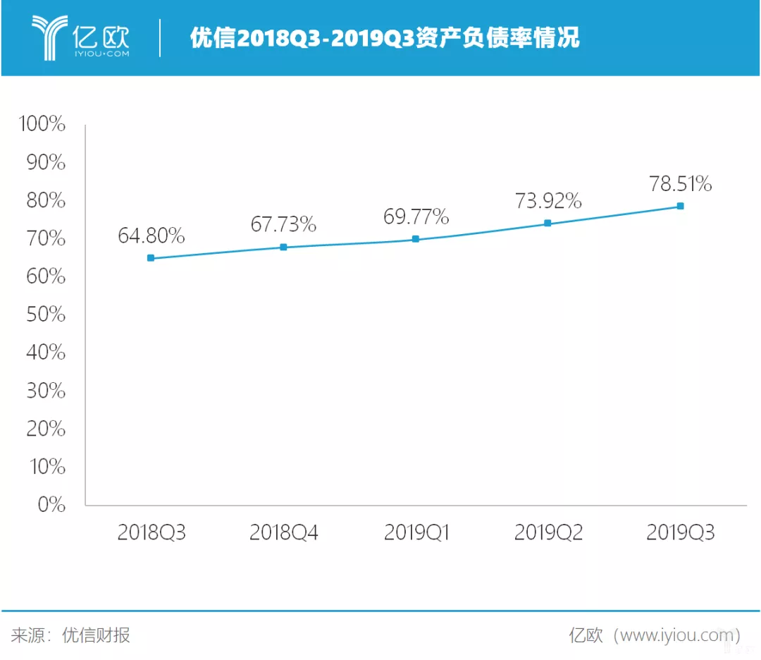 优信股价跌落8成，7亿甩卖优信拍B2B业务，如今卖无可卖