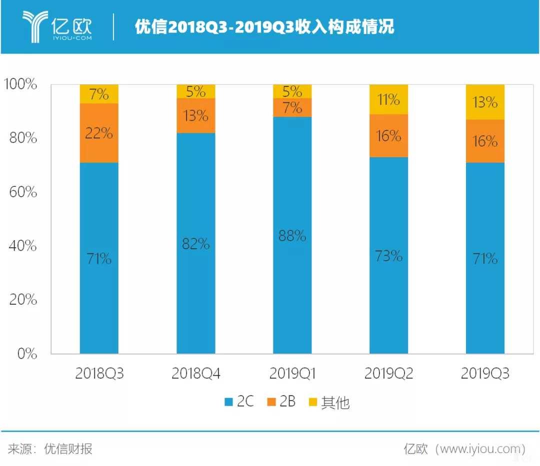 优信股价跌落8成，7亿甩卖优信拍B2B业务，如今卖无可卖