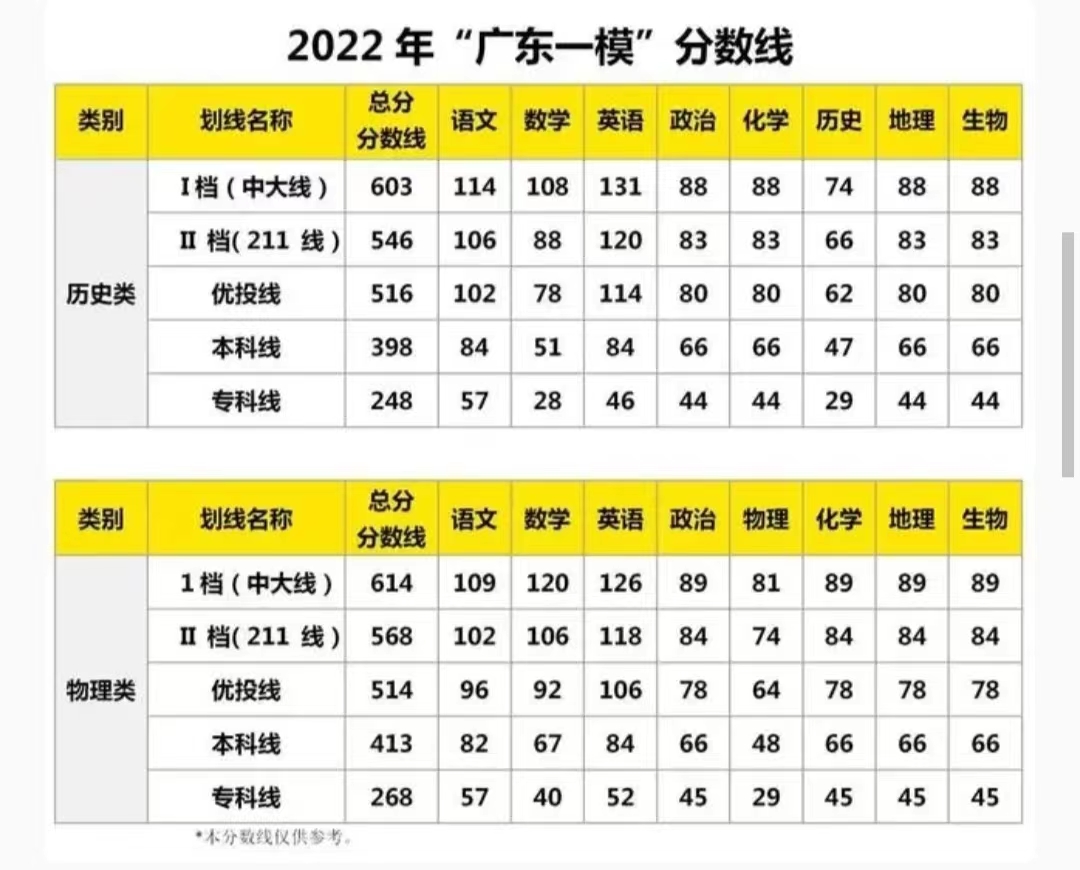 2022广一模分数线