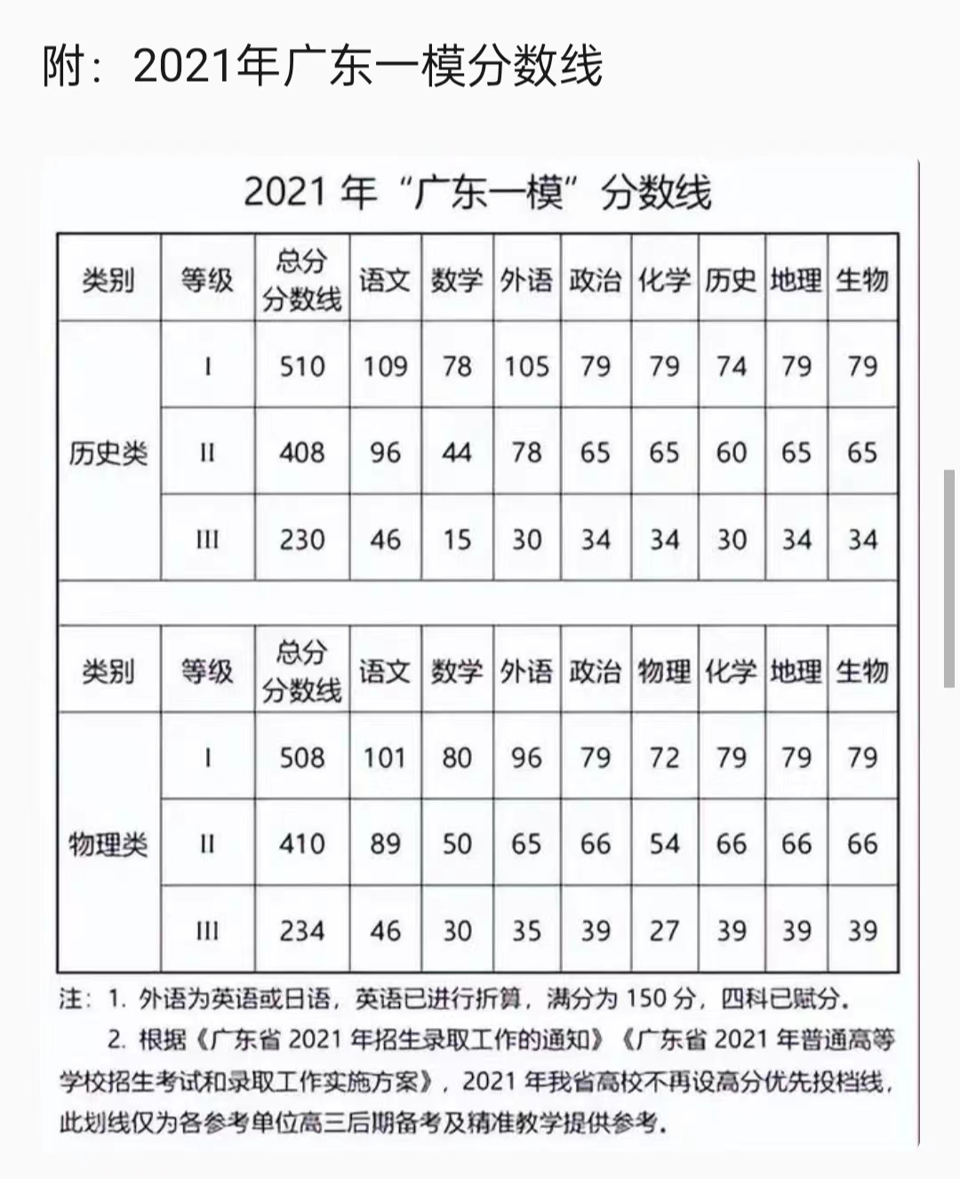 2022广一模分数线