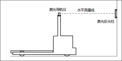 激光导航AGV的工作原理是什么样的？