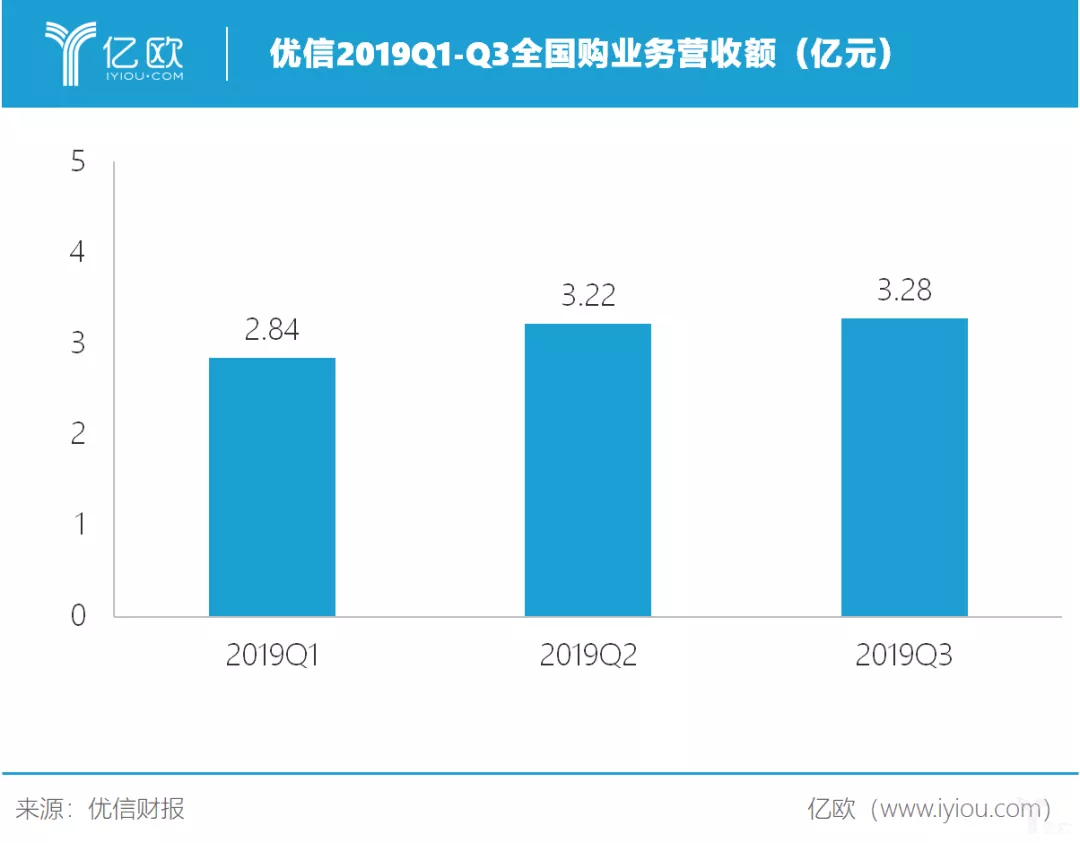 优信股价跌落8成，7亿甩卖优信拍B2B业务，如今卖无可卖